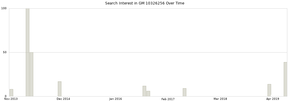 Search interest in GM 10326256 part aggregated by months over time.