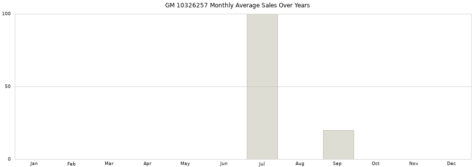 GM 10326257 monthly average sales over years from 2014 to 2020.