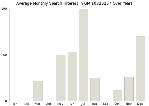 Monthly average search interest in GM 10326257 part over years from 2013 to 2020.