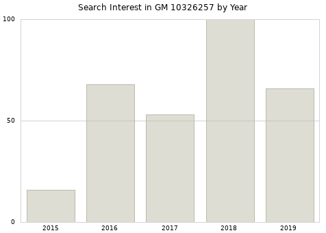 Annual search interest in GM 10326257 part.