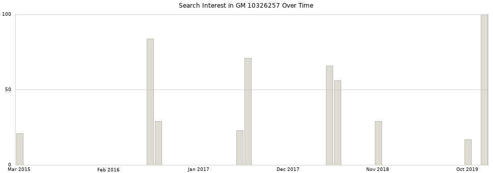 Search interest in GM 10326257 part aggregated by months over time.