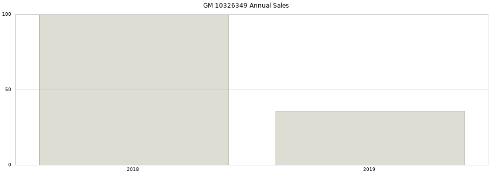 GM 10326349 part annual sales from 2014 to 2020.