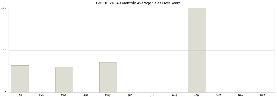 GM 10326349 monthly average sales over years from 2014 to 2020.