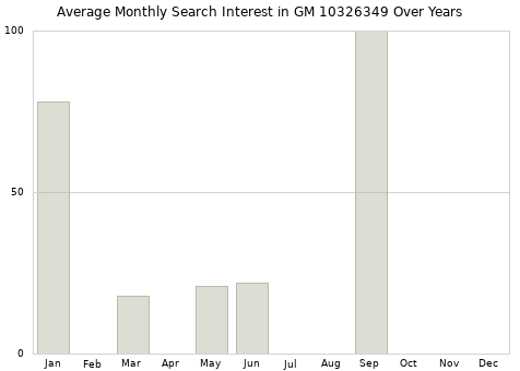 Monthly average search interest in GM 10326349 part over years from 2013 to 2020.