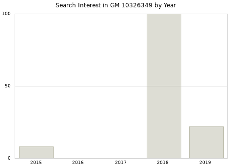 Annual search interest in GM 10326349 part.