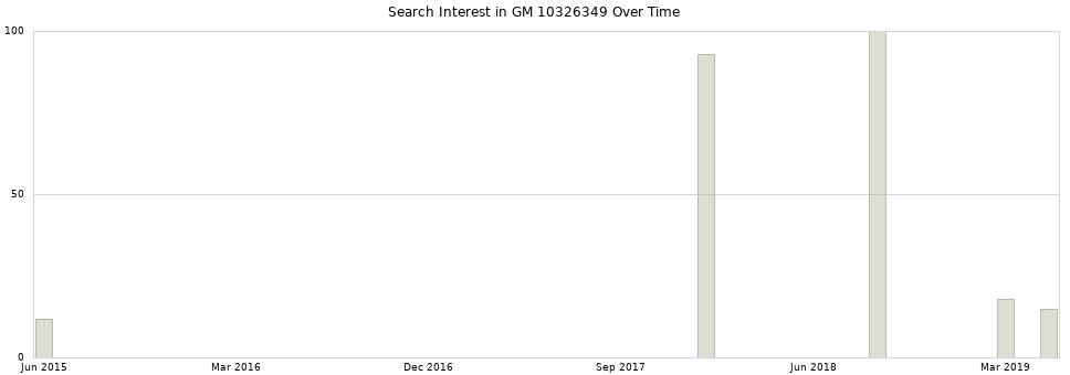 Search interest in GM 10326349 part aggregated by months over time.