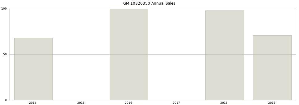 GM 10326350 part annual sales from 2014 to 2020.