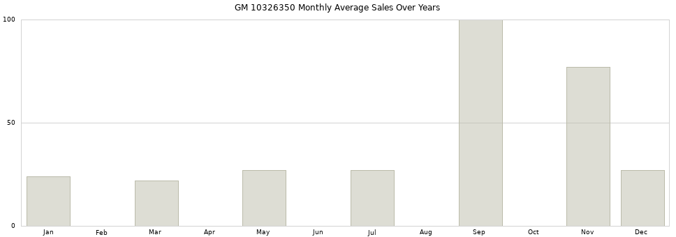 GM 10326350 monthly average sales over years from 2014 to 2020.
