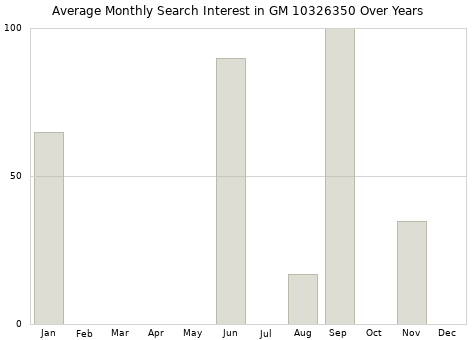 Monthly average search interest in GM 10326350 part over years from 2013 to 2020.
