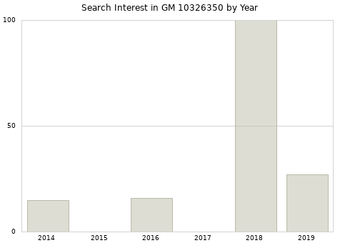 Annual search interest in GM 10326350 part.