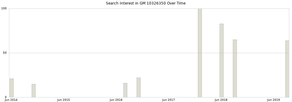 Search interest in GM 10326350 part aggregated by months over time.
