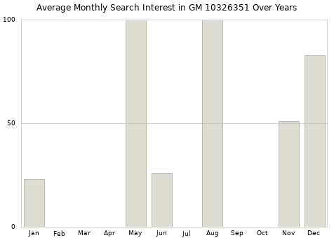 Monthly average search interest in GM 10326351 part over years from 2013 to 2020.
