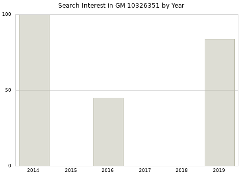 Annual search interest in GM 10326351 part.