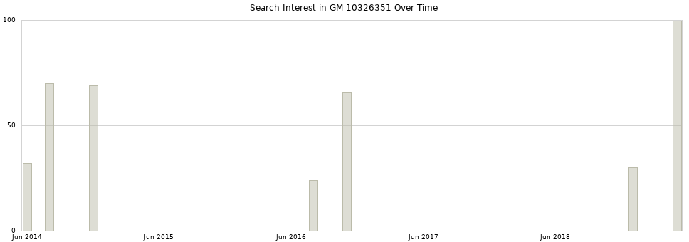 Search interest in GM 10326351 part aggregated by months over time.