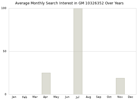 Monthly average search interest in GM 10326352 part over years from 2013 to 2020.