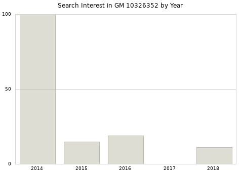 Annual search interest in GM 10326352 part.