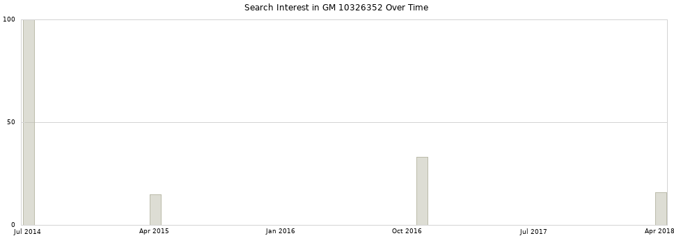 Search interest in GM 10326352 part aggregated by months over time.