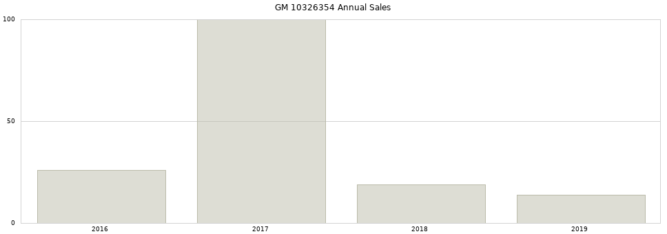 GM 10326354 part annual sales from 2014 to 2020.