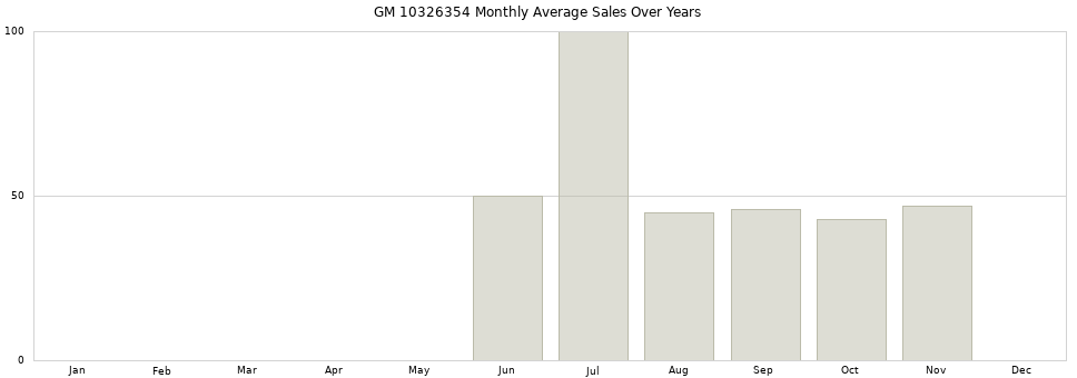 GM 10326354 monthly average sales over years from 2014 to 2020.