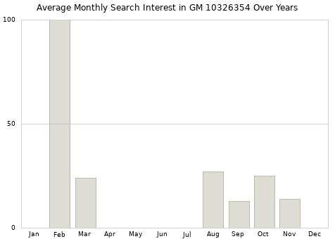 Monthly average search interest in GM 10326354 part over years from 2013 to 2020.