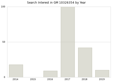 Annual search interest in GM 10326354 part.