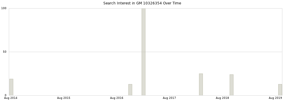 Search interest in GM 10326354 part aggregated by months over time.