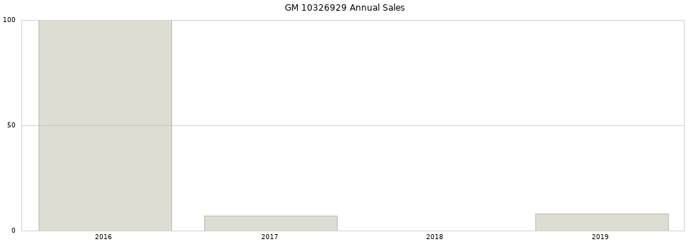 GM 10326929 part annual sales from 2014 to 2020.
