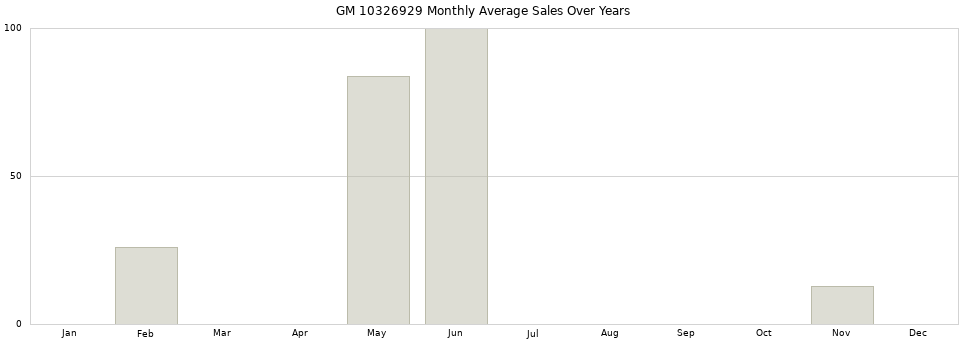 GM 10326929 monthly average sales over years from 2014 to 2020.