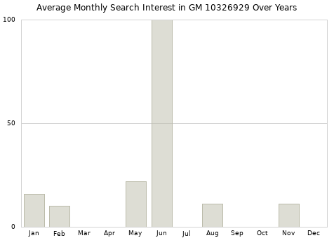 Monthly average search interest in GM 10326929 part over years from 2013 to 2020.