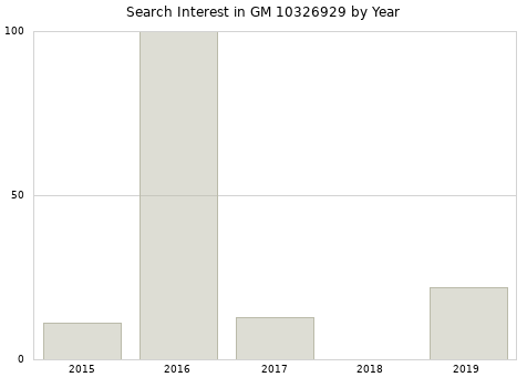 Annual search interest in GM 10326929 part.