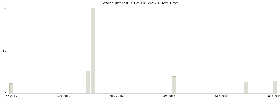 Search interest in GM 10326929 part aggregated by months over time.