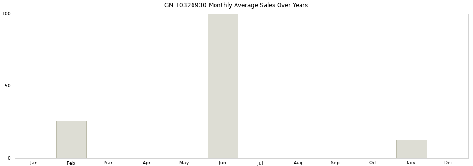 GM 10326930 monthly average sales over years from 2014 to 2020.