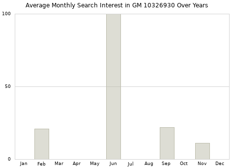 Monthly average search interest in GM 10326930 part over years from 2013 to 2020.
