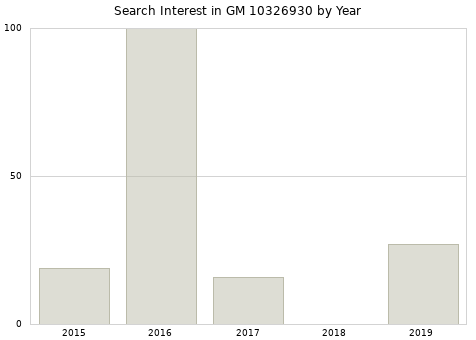 Annual search interest in GM 10326930 part.