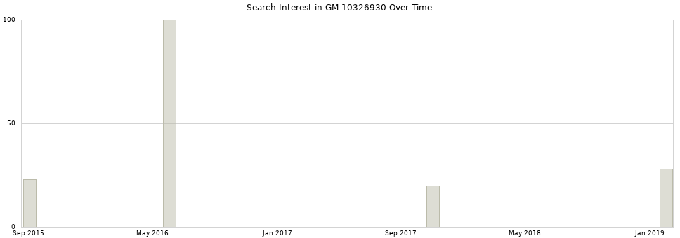 Search interest in GM 10326930 part aggregated by months over time.