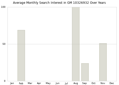 Monthly average search interest in GM 10326932 part over years from 2013 to 2020.
