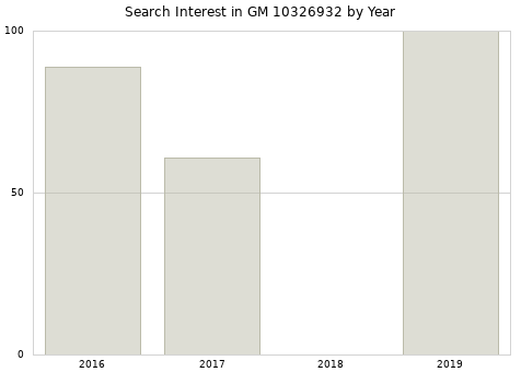 Annual search interest in GM 10326932 part.