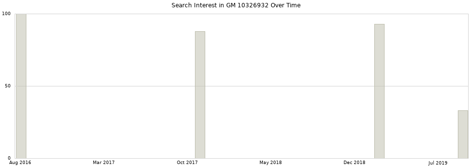 Search interest in GM 10326932 part aggregated by months over time.
