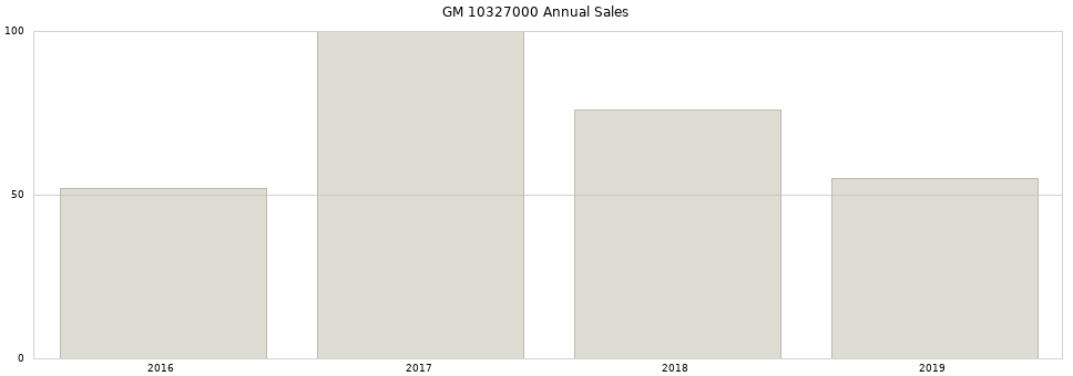 GM 10327000 part annual sales from 2014 to 2020.