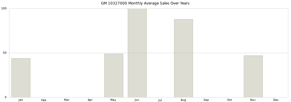 GM 10327000 monthly average sales over years from 2014 to 2020.