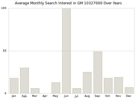 Monthly average search interest in GM 10327000 part over years from 2013 to 2020.
