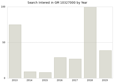 Annual search interest in GM 10327000 part.