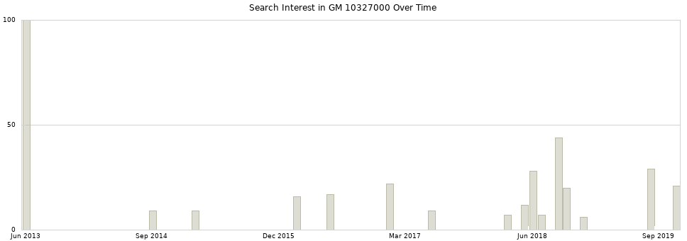 Search interest in GM 10327000 part aggregated by months over time.