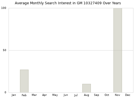 Monthly average search interest in GM 10327409 part over years from 2013 to 2020.