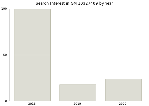 Annual search interest in GM 10327409 part.