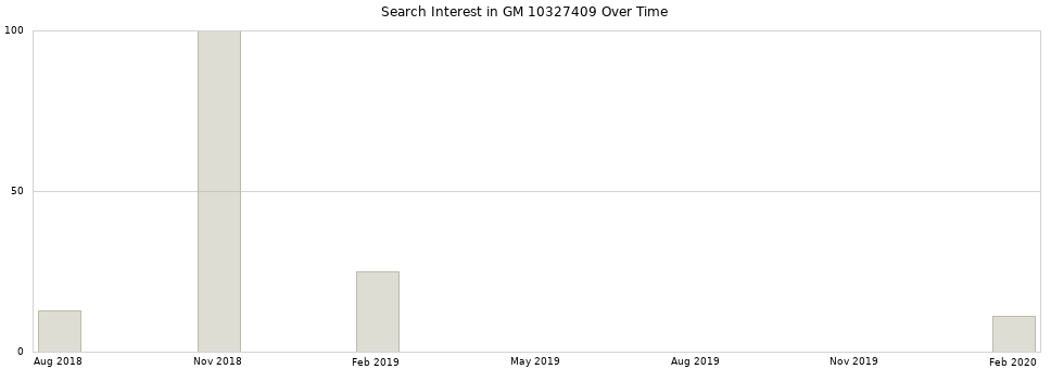 Search interest in GM 10327409 part aggregated by months over time.