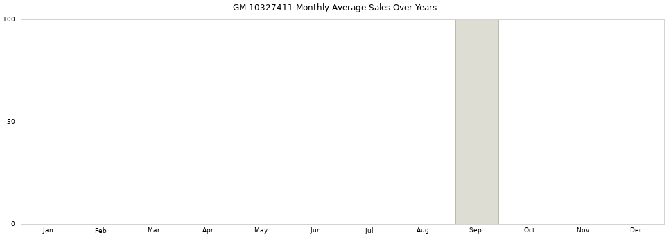 GM 10327411 monthly average sales over years from 2014 to 2020.