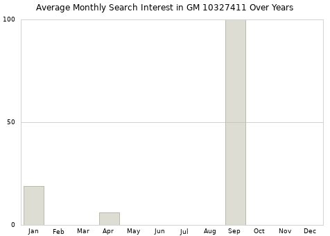 Monthly average search interest in GM 10327411 part over years from 2013 to 2020.