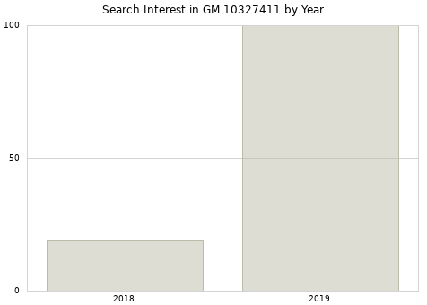 Annual search interest in GM 10327411 part.