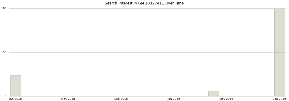 Search interest in GM 10327411 part aggregated by months over time.